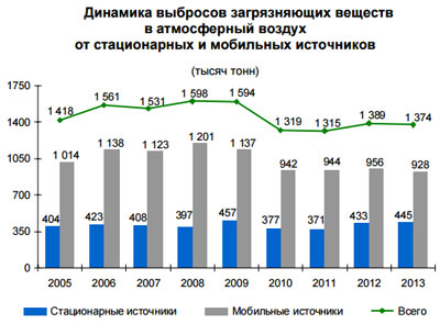 Динамика выбросов загрязняющих веществ в атмосферный воздух