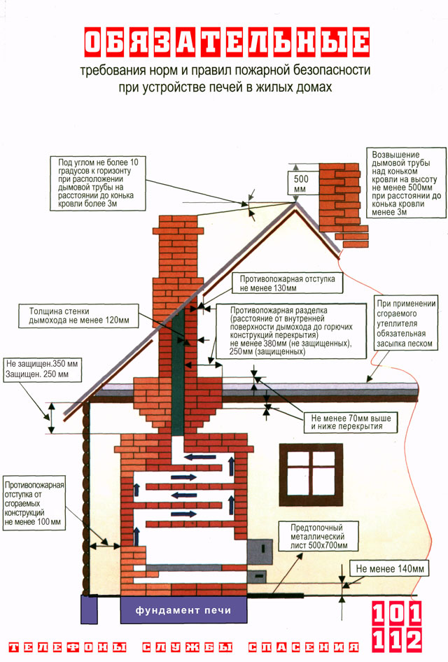 Обязательные требования норм и правил пожарной безопасности при устройстве печей в жилых домах (Нажмите, чтобы увеличить)